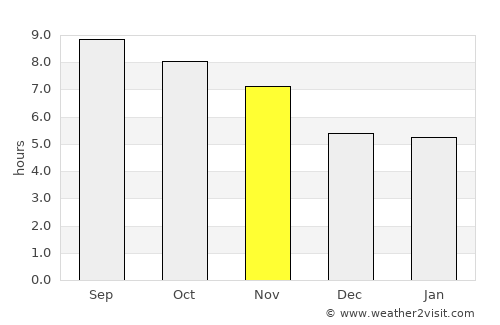 Gākuch average rain in November