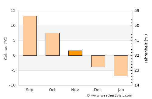 Gākuch average temperature in November