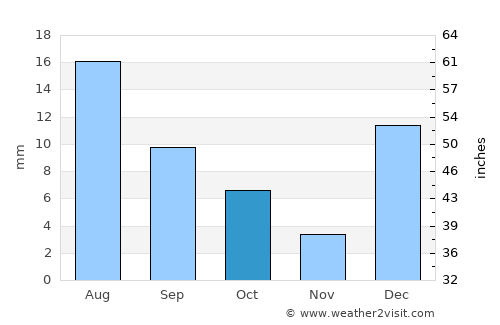 Gākuch average rain in October