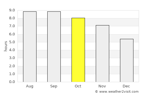 Gākuch average rain in October