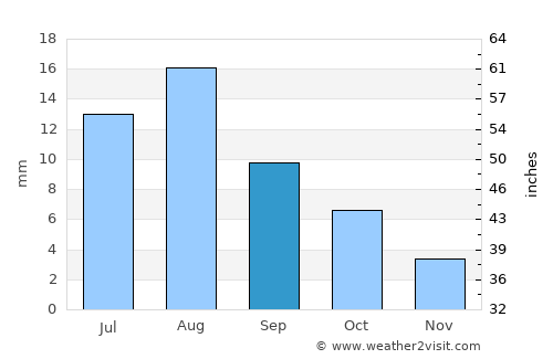 Gākuch average rain in September