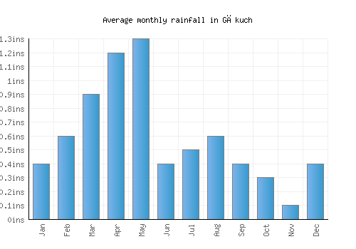Gākuch monthly rainfall chart (inches)