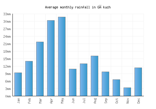 Gākuch monthly rainfall chart (mm)