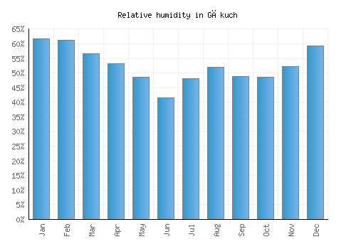 Gākuch relative humidity averages