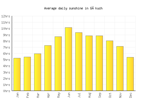 Gākuch average daily sunshine chart
