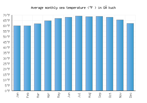 Gākuch average sea temperature chart (Fahrenheit)