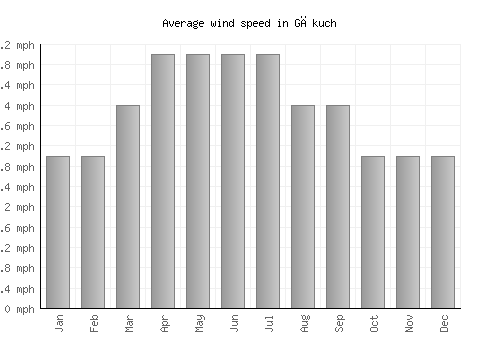 Gākuch average winspeed by month (mph)