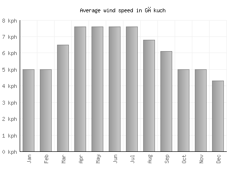 Gākuch average winspeed by month (km/h)