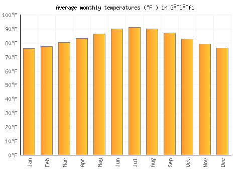 Gâlâfi average temperature chart (Fahrenheit)