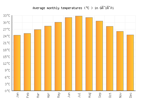 Gâlâfi average temperature chart (Celsius)