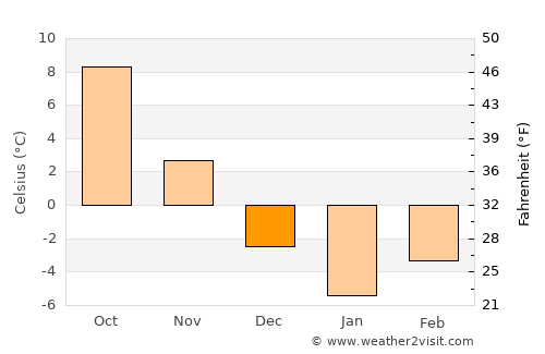 Gălăneşti average temperature in December