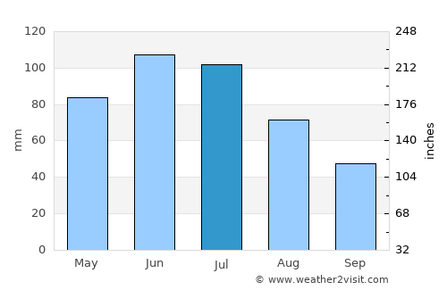 Gălăneşti average rain in July
