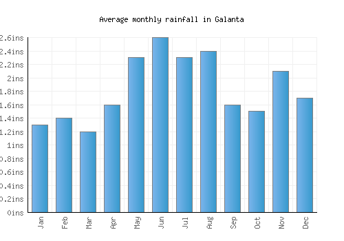 Galanta monthly rainfall chart (inches)