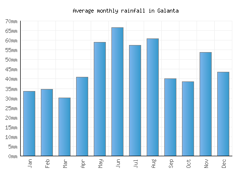 Galanta monthly rainfall chart (mm)