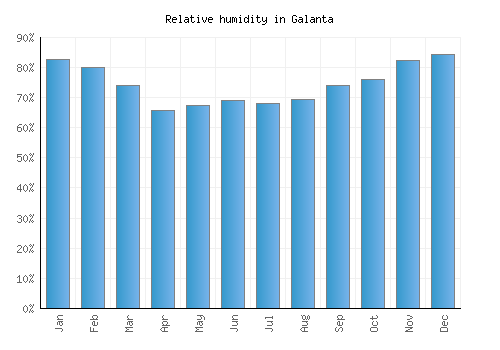 Galanta relative humidity averages