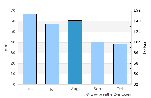 Galanta average rain in August