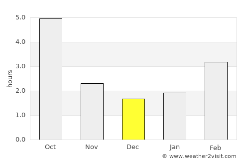 Galanta average rain in December