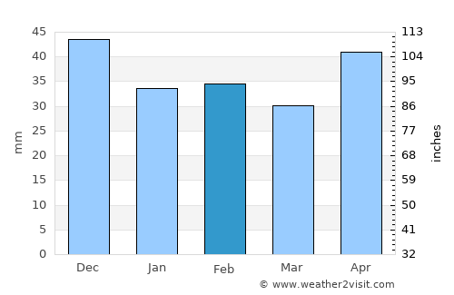 Galanta average rain in February