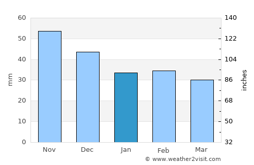 Galanta average rain in January