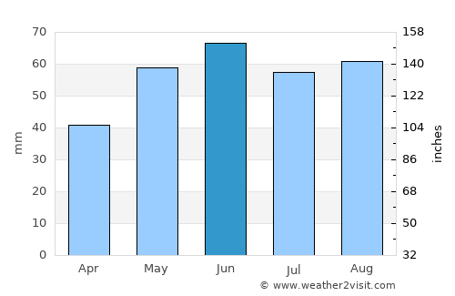 Galanta average rain in June