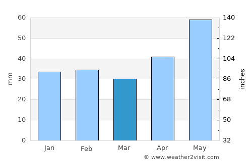Galanta average rain in March