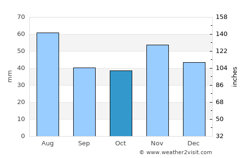 Galanta average rain in October