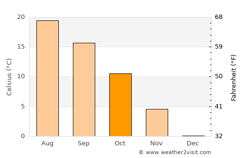 Galanta average temperature in October