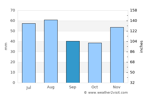 Galanta average rain in September