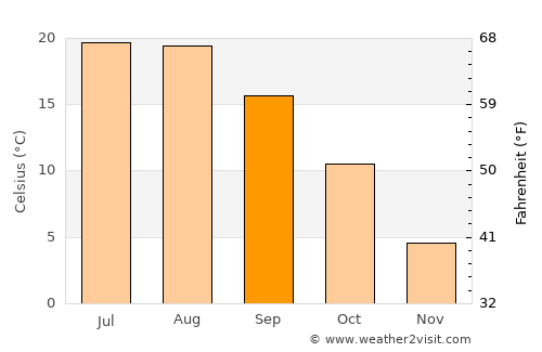 Galanta average temperature in September