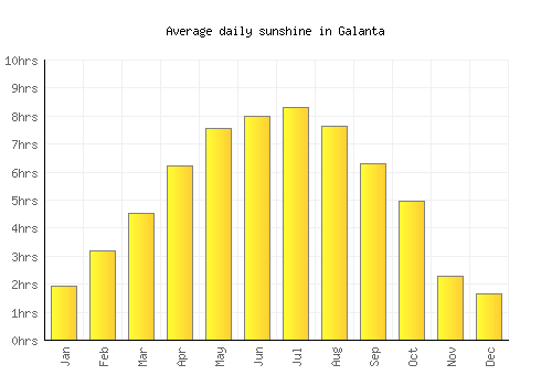 Galanta average daily sunshine chart