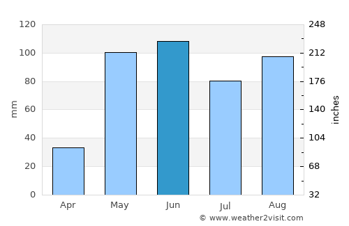 Galapa average rain in June