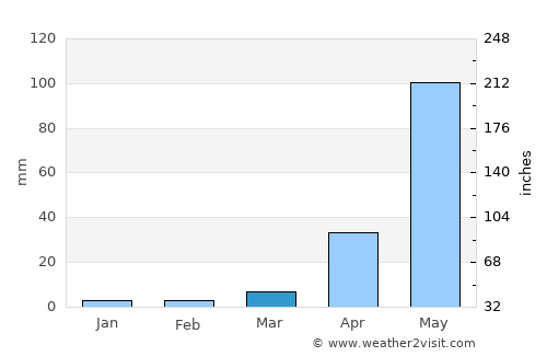 Galapa average rain in March