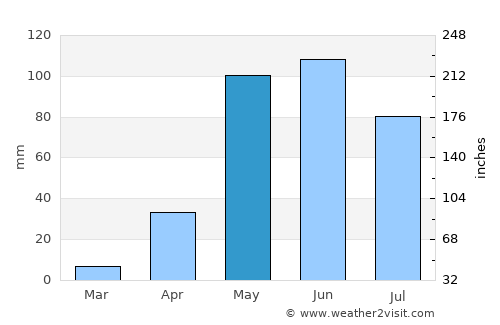 Galapa average rain in May