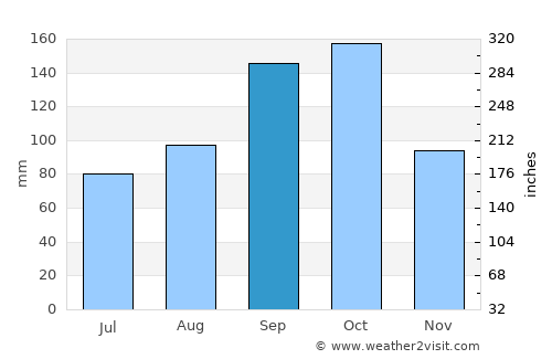 Galapa average rain in September