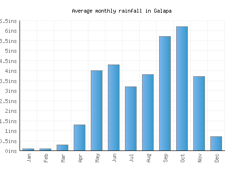 Galapa monthly rainfall chart (inches)