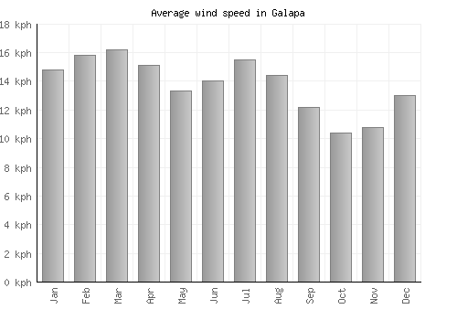 Galapa average winspeed by month (km/h)
