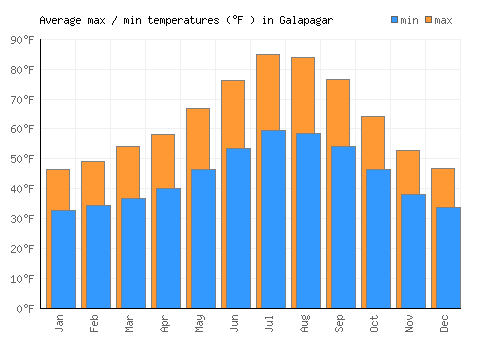 Galapagar average minimum / maximum temperatures (Fahrenheit)
