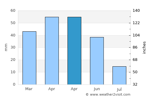 Galapagar average rain in April