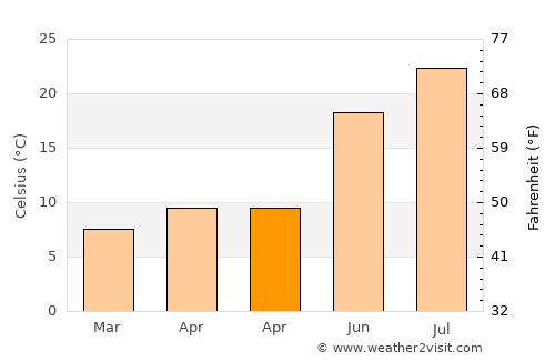 Galapagar average temperature in April