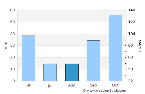 Galapagar average rain in August