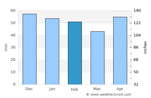 Galapagar average rain in February