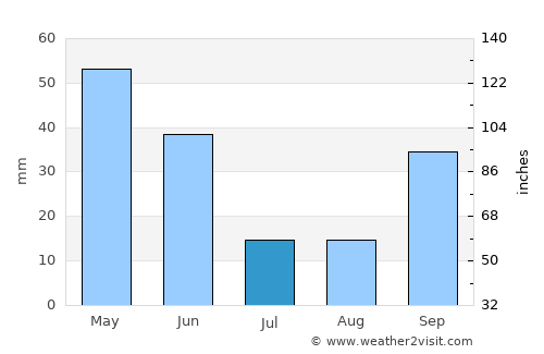 Galapagar average rain in July