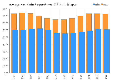 Galappo average minimum / maximum temperatures (Fahrenheit)