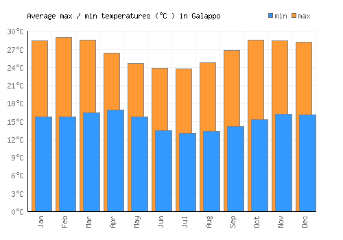 Galappo average minimum / maximum temperatures (Celsius)