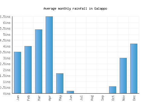 Galappo monthly rainfall chart (inches)