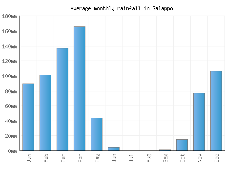 Galappo monthly rainfall chart (mm)