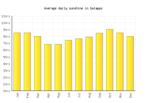 Galappo average daily sunshine chart