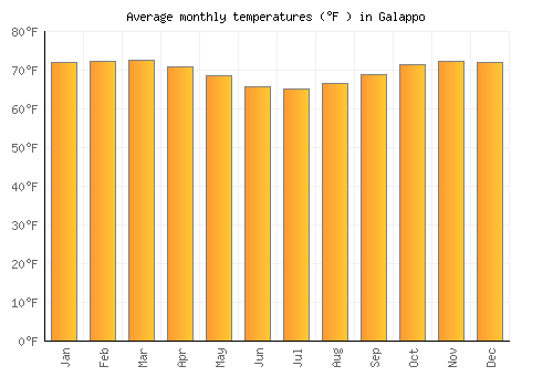 Galappo average temperature chart (Fahrenheit)