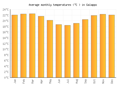 Galappo average temperature chart (Celsius)