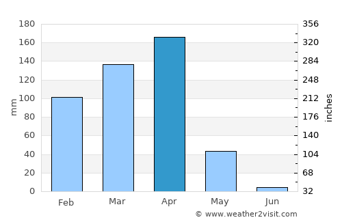 Galappo average rain in April